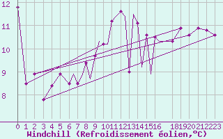 Courbe du refroidissement olien pour Scilly - Saint Mary