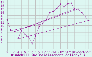 Courbe du refroidissement olien pour Nmes - Courbessac (30)