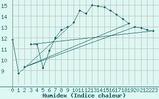 Courbe de l'humidex pour Warcop Range