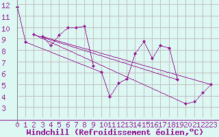 Courbe du refroidissement olien pour Ble / Mulhouse (68)
