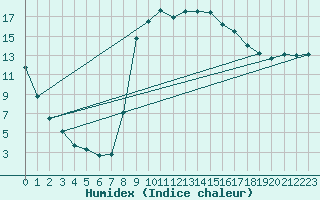 Courbe de l'humidex pour Figari (2A)