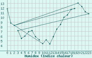 Courbe de l'humidex pour Cardston