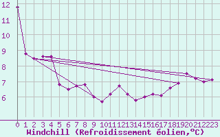 Courbe du refroidissement olien pour Pello
