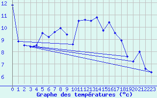 Courbe de tempratures pour Dax (40)