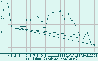 Courbe de l'humidex pour Dax (40)