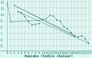 Courbe de l'humidex pour Twenthe (PB)