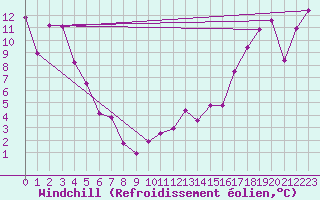 Courbe du refroidissement olien pour Lindberg Landing , N. W. T.