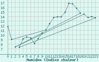 Courbe de l'humidex pour La Rochelle - Aerodrome (17)