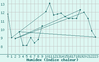 Courbe de l'humidex pour Cap Corse (2B)