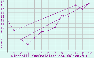 Courbe du refroidissement olien pour Rax / Seilbahn-Bergstat