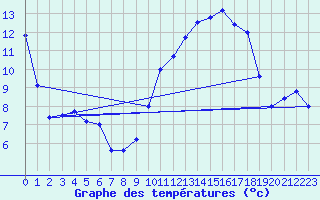 Courbe de tempratures pour Auch (32)