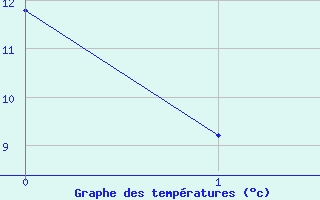 Courbe de temp�ratures pour Javea, Ayuntamiento