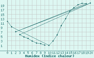 Courbe de l'humidex pour St Jovite