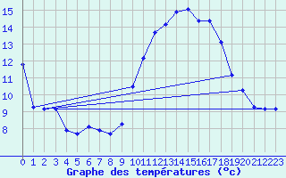 Courbe de tempratures pour Sallles d