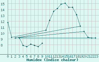 Courbe de l'humidex pour Sallles d'Aude (11)