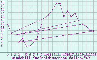 Courbe du refroidissement olien pour Manresa
