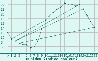 Courbe de l'humidex pour La Beaume (05)