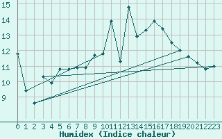 Courbe de l'humidex pour Chasseral (Sw)