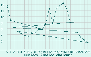 Courbe de l'humidex pour Zilina / Hricov