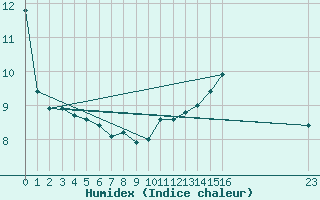 Courbe de l'humidex pour Cap Gris-Nez (62)