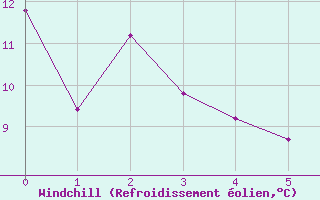 Courbe du refroidissement olien pour Smithers Airport Auto
