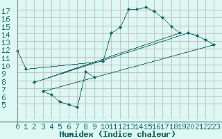 Courbe de l'humidex pour Saint-Andr-de-Sangonis (34)