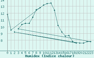 Courbe de l'humidex pour Schmittenhoehe