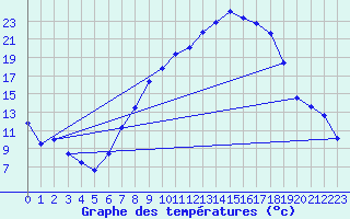 Courbe de tempratures pour Alcaiz
