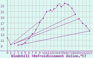 Courbe du refroidissement olien pour Linton-On-Ouse