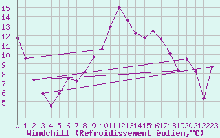 Courbe du refroidissement olien pour La Rochelle - Aerodrome (17)