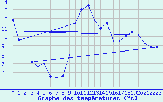 Courbe de tempratures pour Figari (2A)