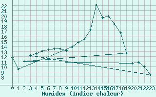 Courbe de l'humidex pour Croisette (62)