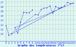 Courbe de tempratures pour Estoher (66)