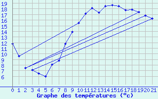 Courbe de tempratures pour Varzy (58)