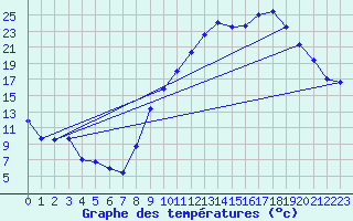 Courbe de tempratures pour Ambrieu (01)