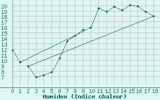 Courbe de l'humidex pour Leinefelde