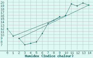 Courbe de l'humidex pour Leinefelde