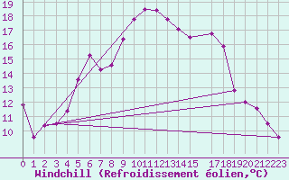 Courbe du refroidissement olien pour Hoburg A
