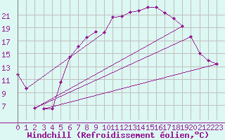 Courbe du refroidissement olien pour Kramolin-Kosetice