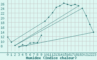 Courbe de l'humidex pour Kernascleden (56)