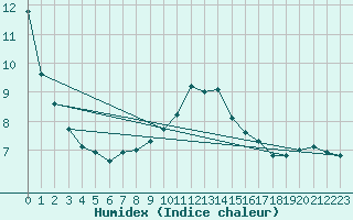 Courbe de l'humidex pour Botosani