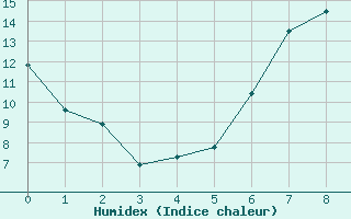 Courbe de l'humidex pour Leinefelde