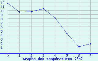 Courbe de tempratures pour Mt Cook Aero