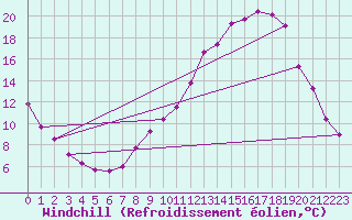 Courbe du refroidissement olien pour Aniane (34)