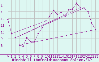 Courbe du refroidissement olien pour Asnelles (14)