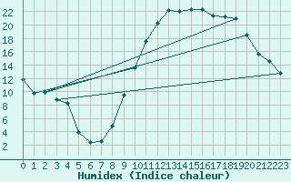 Courbe de l'humidex pour Le Luc - Cannet des Maures (83)