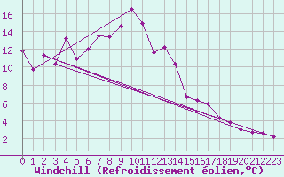 Courbe du refroidissement olien pour Klippeneck