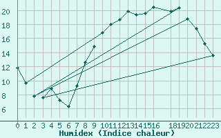 Courbe de l'humidex pour Kaulille-Bocholt (Be)