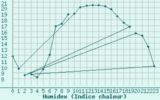 Courbe de l'humidex pour Stabio