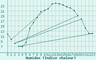 Courbe de l'humidex pour Cuprija